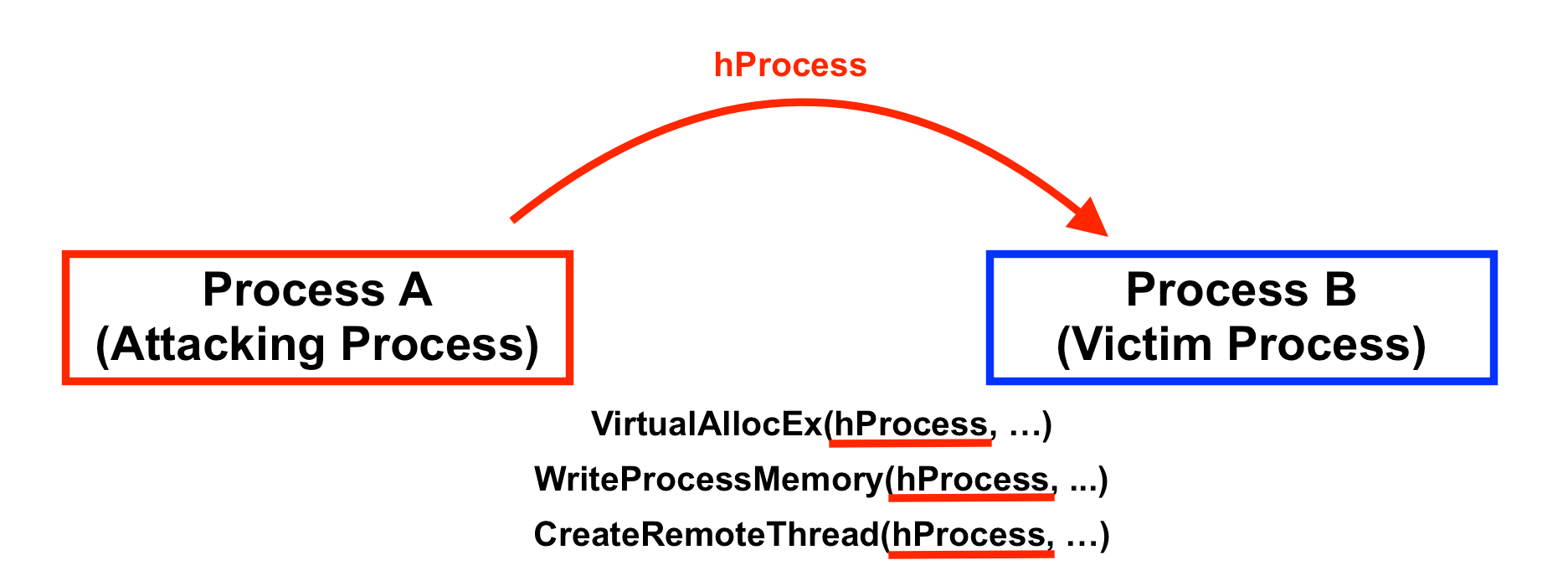 Example Process Injection